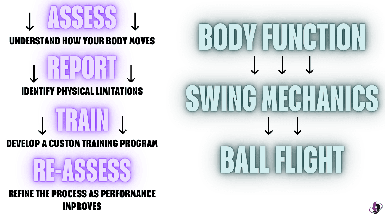 Golf performance system showing process of assess report train and reassess to improve body function swing mechanics and ball flight