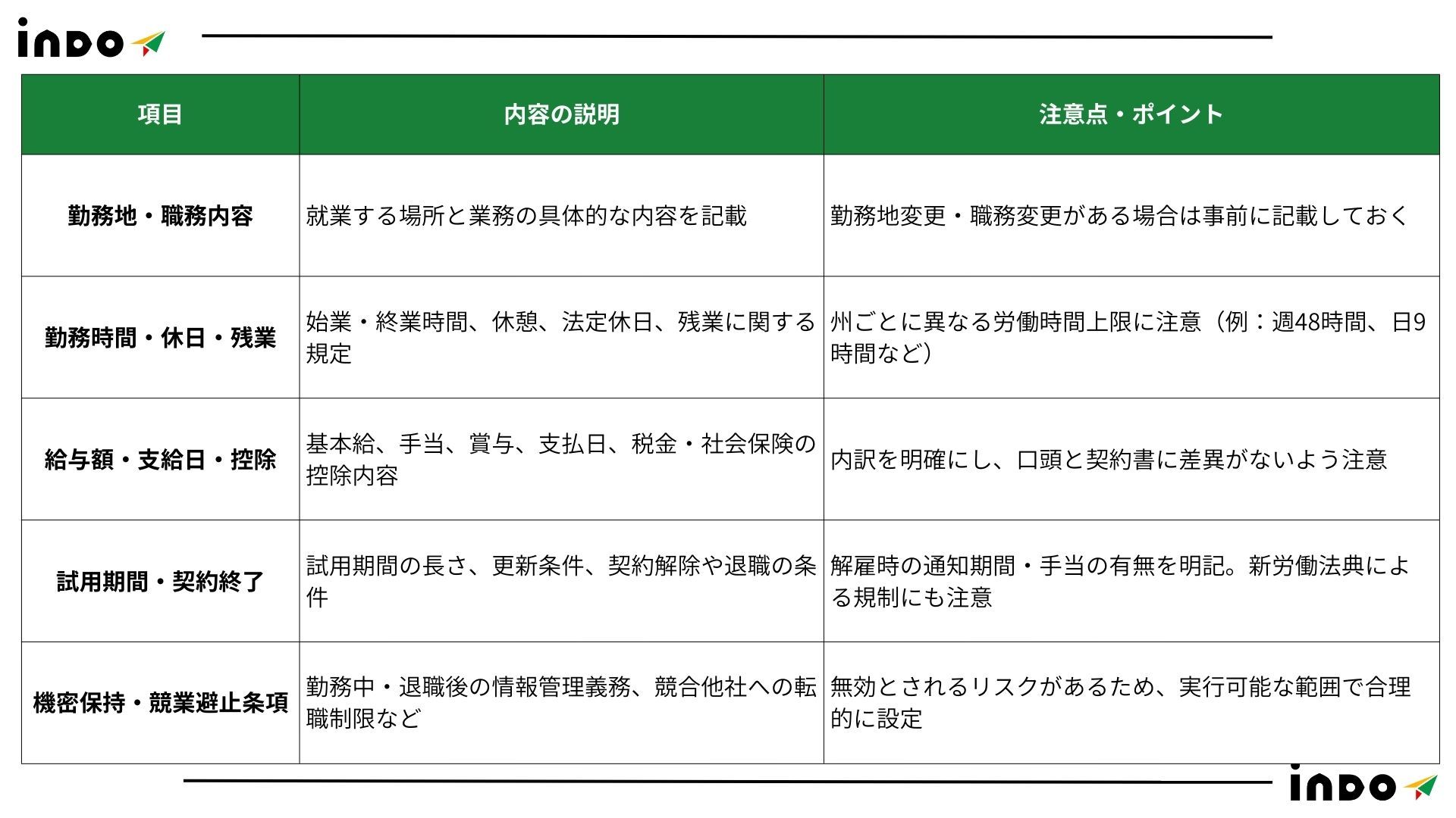 インド 雇用 ポイント, インド 雇用条件, インド 求人, インド 求人票, インド 雇用 ルール インド 雇用 ポイント, インド 雇用条件, インド 求人, インド 求人票, インド 雇用 ルール