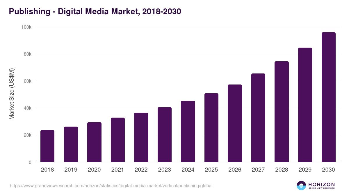 The global publishing digital media market size was valued at US$ 45,355.8 million in 2024 and is estimated to grow at a compound annual growth rate (CAGR) of 13.3% from 2024 to 2030. The global publishing digital media market size was valued at US$ 45,355.8 million in 2024 and is estimated to grow at a compound annual growth rate (CAGR) of 13.3% from 2024 to 2030.