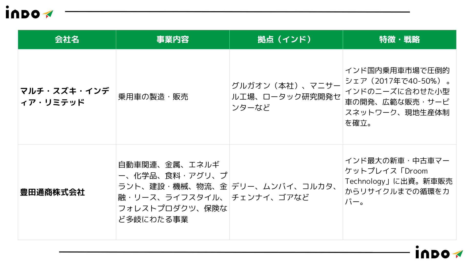 インド 日本企業, インド 有名企業, インド トヨタ, インド 豊田 インド 日本企業, インド 有名企業, インド トヨタ, インド 豊田