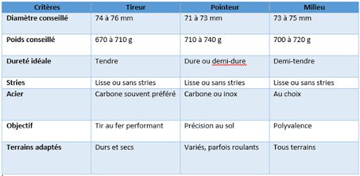 Tableau qui montre le choix des boules par rapport a son style de jeu. Tableau qui montre le choix des boules par rapport a son style de jeu.
