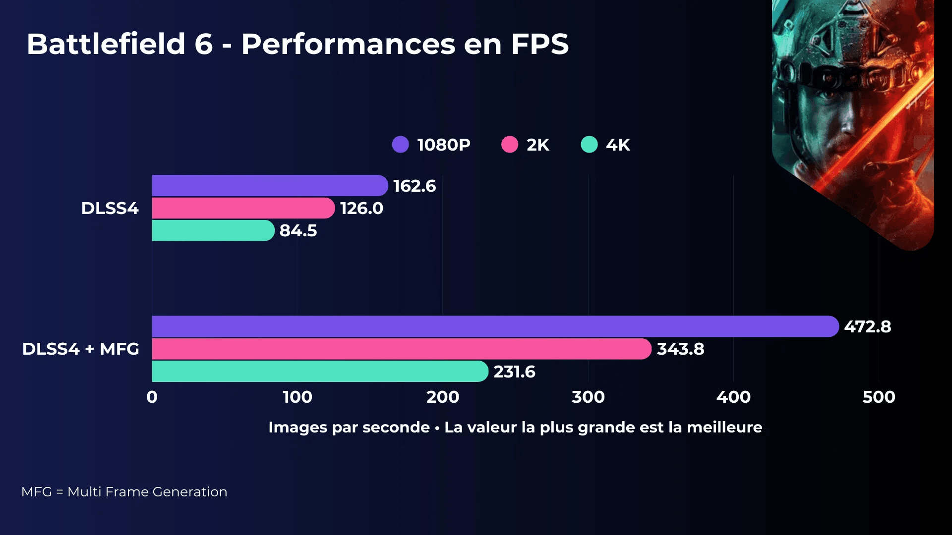 FPS du jeu Battlefield 6 avec la carte graphique Zotac Gaming GeForce RTX 5070 Ti SOLID SFF FPS du jeu Battlefield 6 avec la carte graphique Zotac Gaming GeForce RTX 5070 Ti SOLID SFF