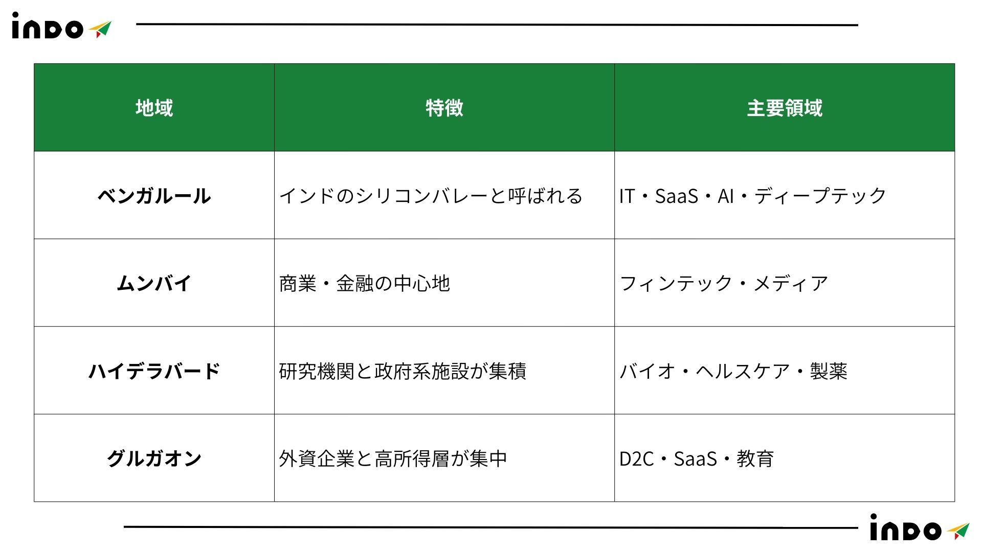インド 都市,ベンガルール,ムンバイ, ハイデラバード,グルガオン, スタートアップ インド,インド進出 スタートアップ インド 都市,ベンガルール,ムンバイ, ハイデラバード,グルガオン, スタートアップ インド,インド進出 スタートアップ