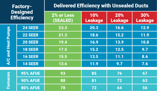 Duct leakage undermine MFG performance Duct leakage undermine MFG performance
