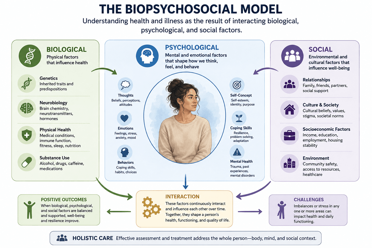The Biopsychosocial Model - Hypnotherapy
