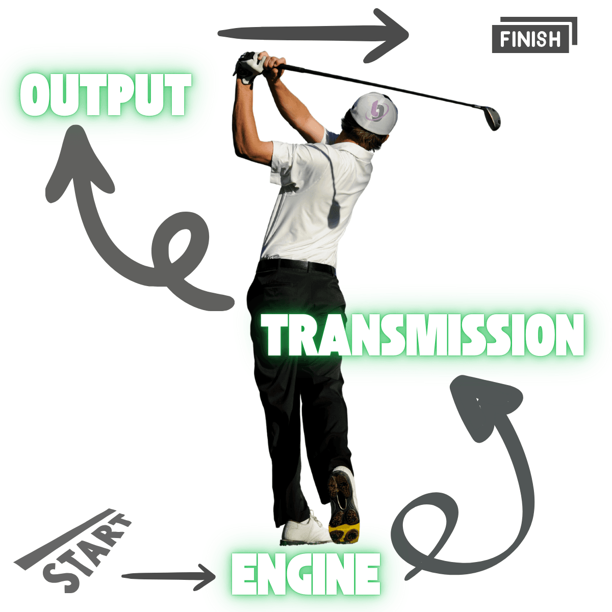 Golf swing energy transfer system showing engine, transmission, and output phases from ground force to clubhead speed