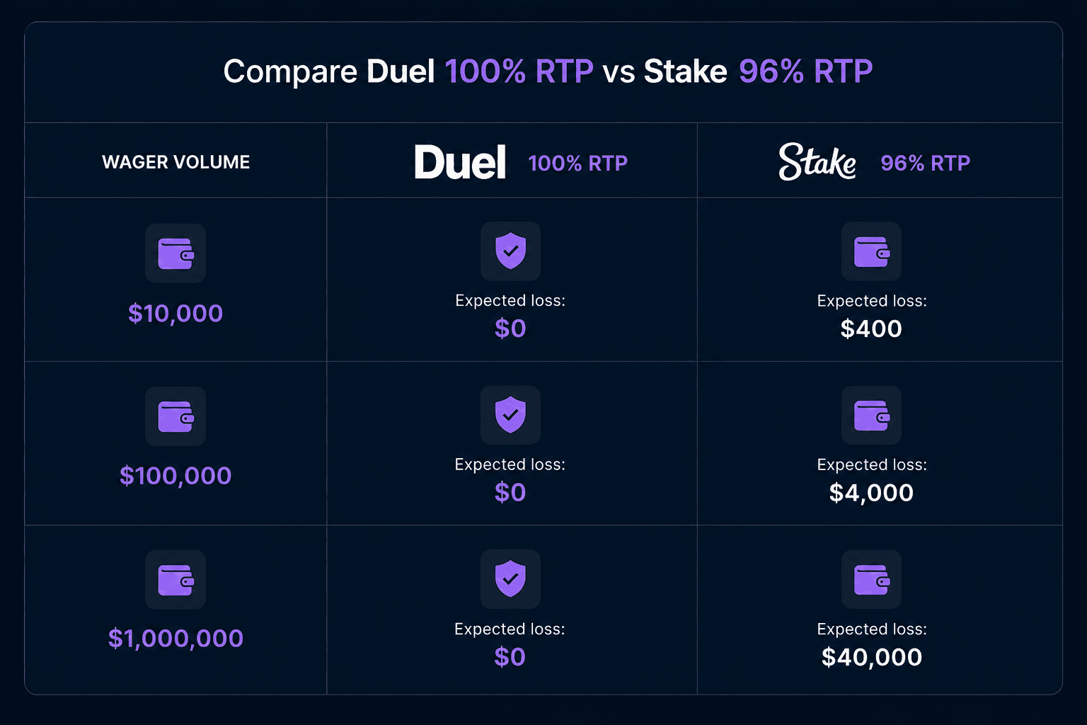 Duel 100% RTP vs Stake 96% RTP comparison chart showing expected gambling losses at different wager volumes in crypto casinos.