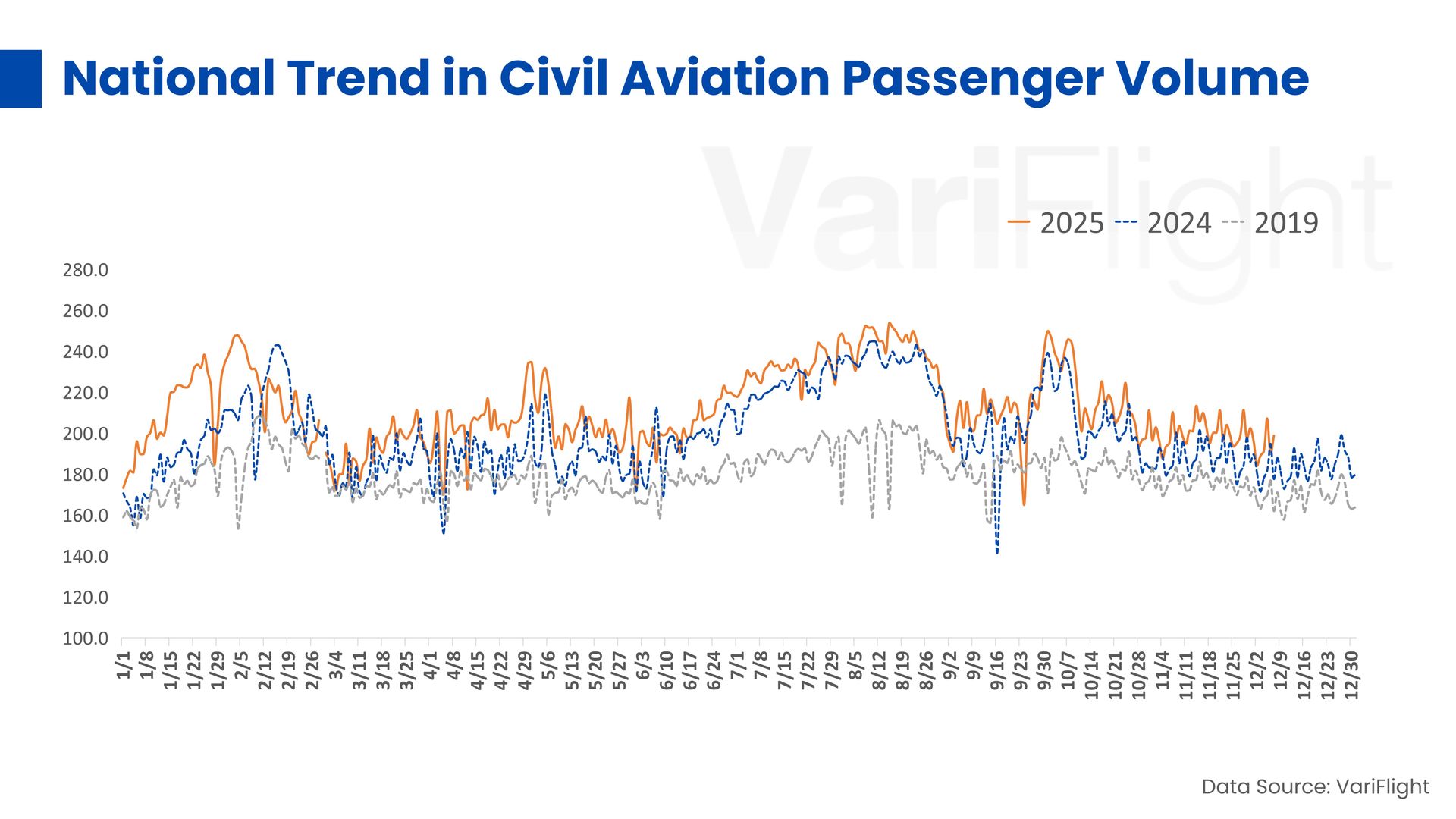 National Trend in Civil Aviation Passenger Volume 1-7 december 2025 National Trend in Civil Aviation Passenger Volume 1-7 december 2025