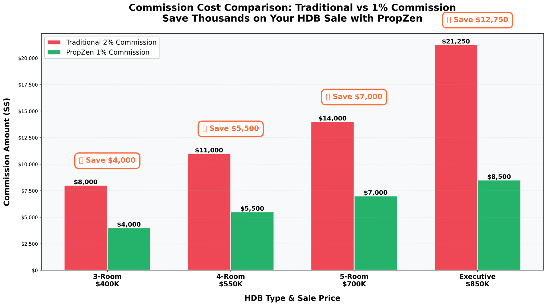 Commission cost comparison bar chart showing traditional 2% vs 1% commission savings across 3-room, 4-room, 5-room, and executive HDB types in Singapore Commission cost comparison bar chart showing traditional 2% vs 1% commission savings across 3-room, 4-room, 5-room, and executive HDB types in Singapore