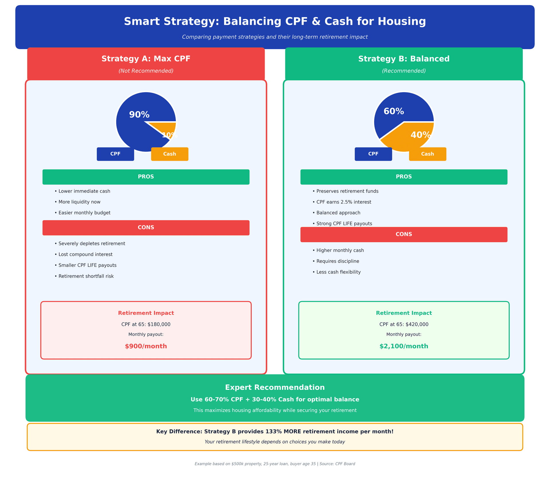 Comparison of two housing payment strategies - Strategy A shows 90% CPF and 10% cash usage (not recommended) versus Strategy B showing 60% CPF and 40% cash usage (recommended balanced approach). Includes pros and cons of each strategy with pie chart visualization showing the retirement impact of maximizing CPF usage. Comparison of two housing payment strategies - Strategy A shows 90% CPF and 10% cash usage (not recommended) versus Strategy B showing 60% CPF and 40% cash usage (recommended balanced approach). Includes pros and cons of each strategy with pie chart visualization showing the retirement impact of maximizing CPF usage.