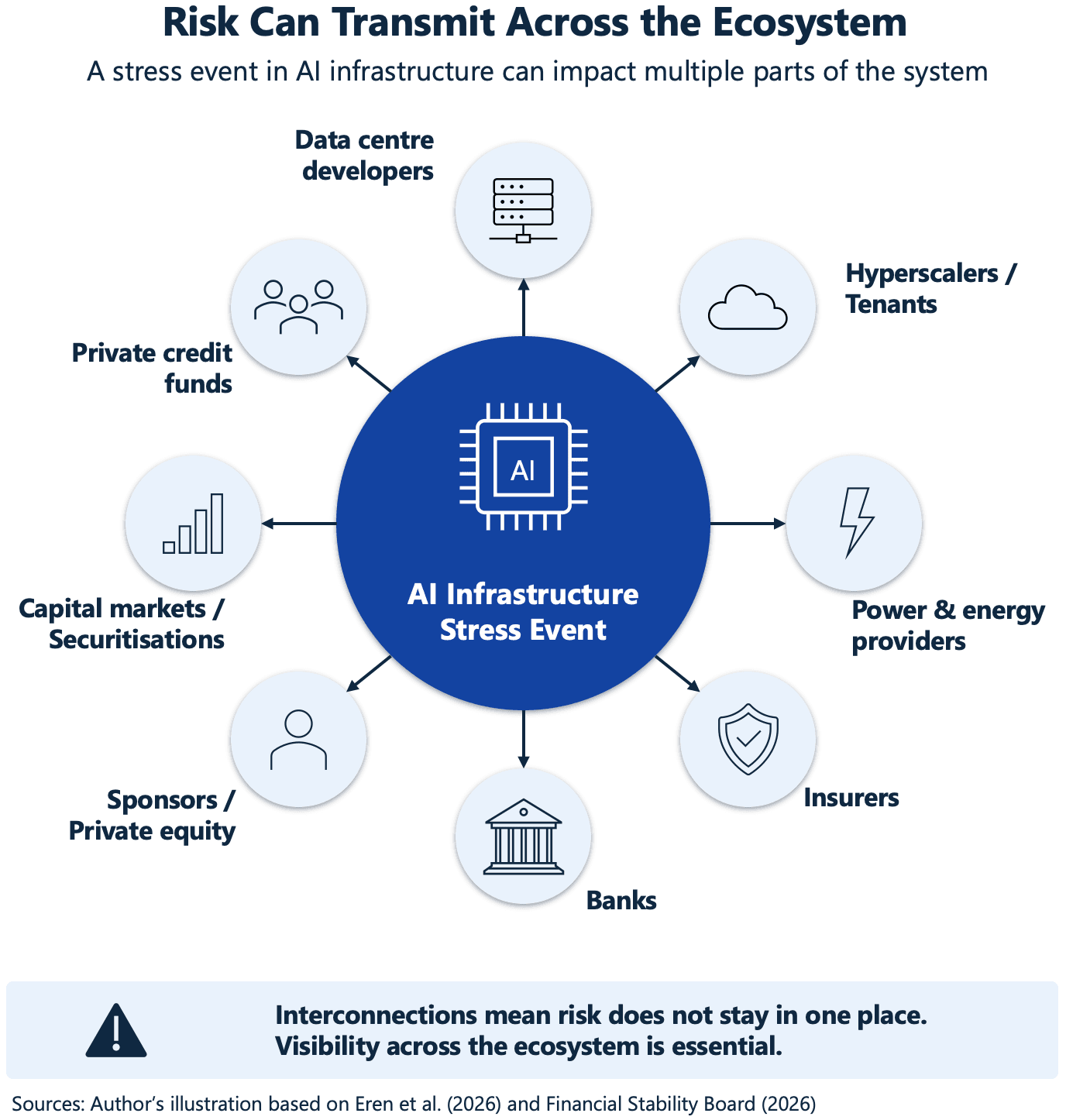 Risk Transmission Across the AI Infrastructure Credit Ecosystem Risk Transmission Across the AI Infrastructure Credit Ecosystem