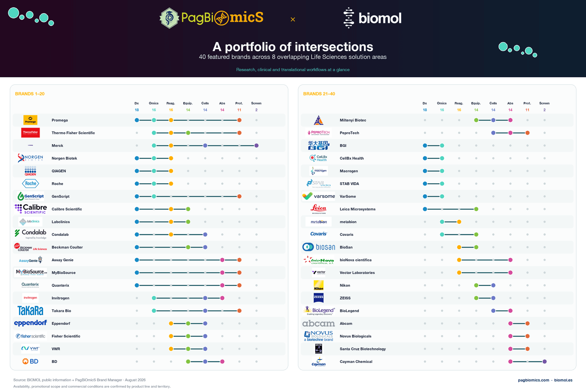 PagBiOmicS and BIOMOL portfolio matrix showing 40 featured brands across diagnostics, OMICs, reagents, equipment, cell biology, antibodies, proteins and screening.