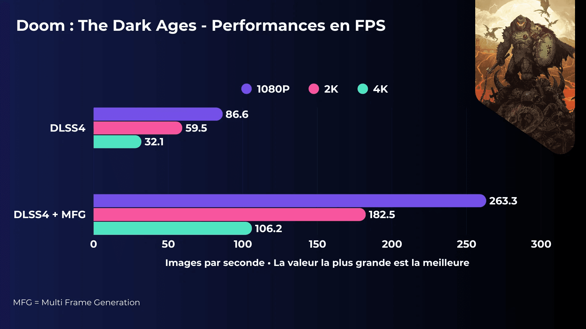 FPS du jeu Doom : The Dark Ages avec la carte graphique Zotac Gaming GeForce RTX 5070 Ti SOLID SFF FPS du jeu Doom : The Dark Ages avec la carte graphique Zotac Gaming GeForce RTX 5070 Ti SOLID SFF