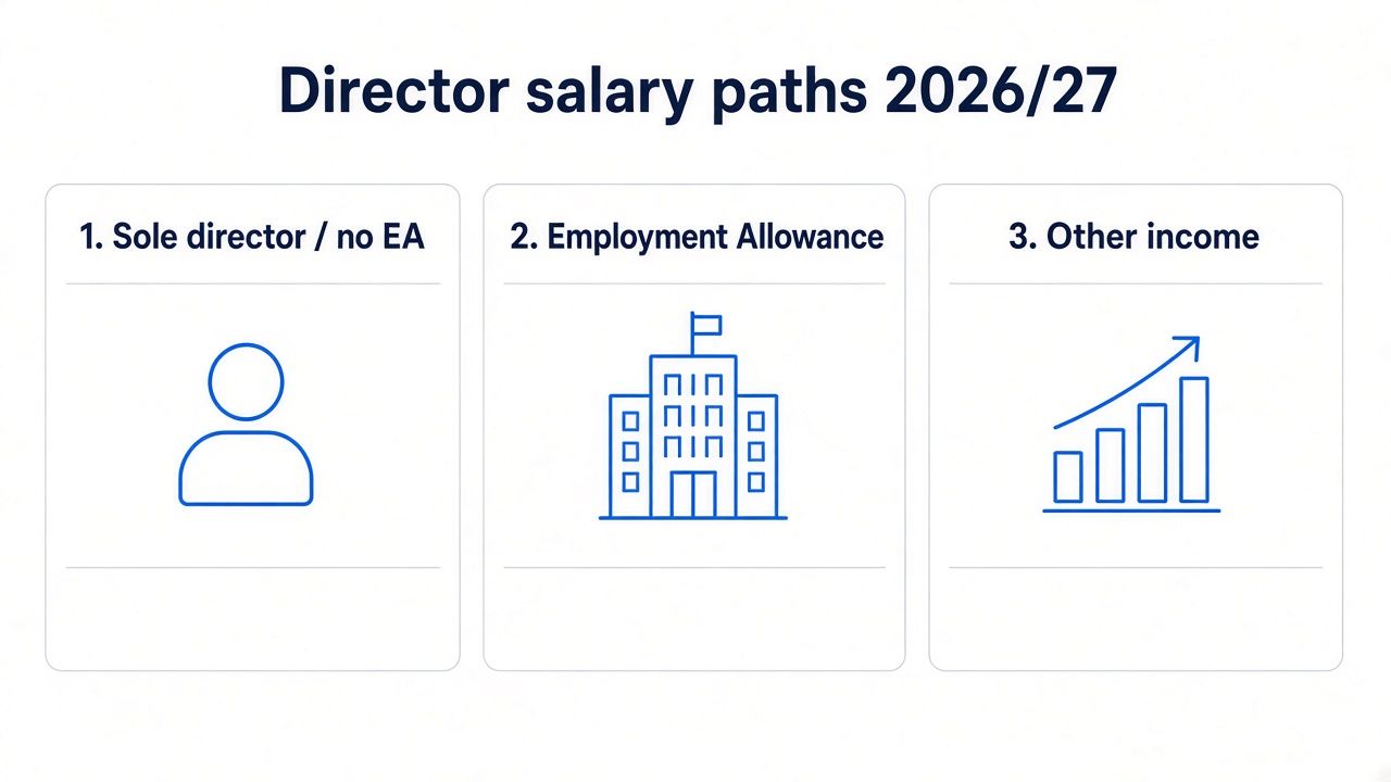 Three planning paths for director salary in 2026/27: sole director, Employment Allowance, and other income.