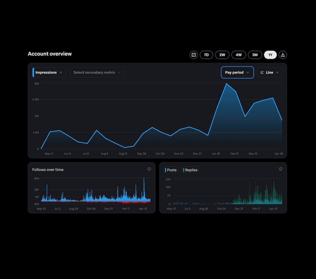 1M–5M Impressions per Week