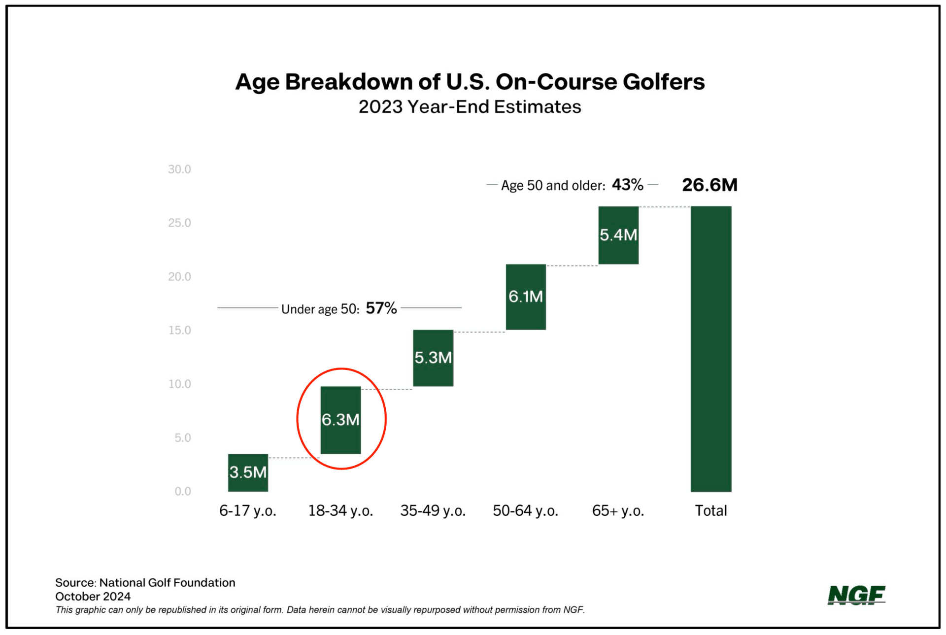 Age Breakdown of U.S. On-Course Golfers Age Breakdown of U.S. On-Course Golfers
