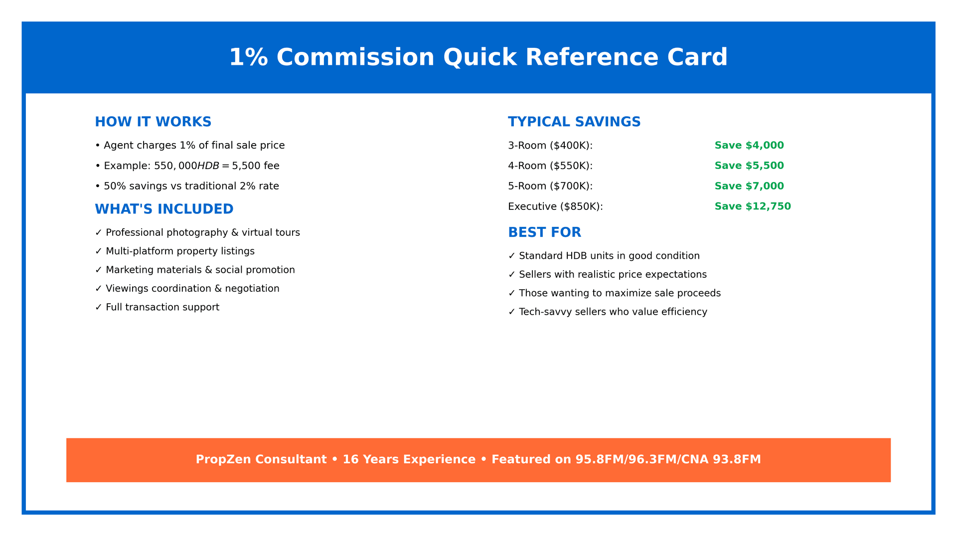 Quick reference card summarizing 1% commission package including how it works, included services, typical savings by HDB type, and ideal seller profile Quick reference card summarizing 1% commission package including how it works, included services, typical savings by HDB type, and ideal seller profile