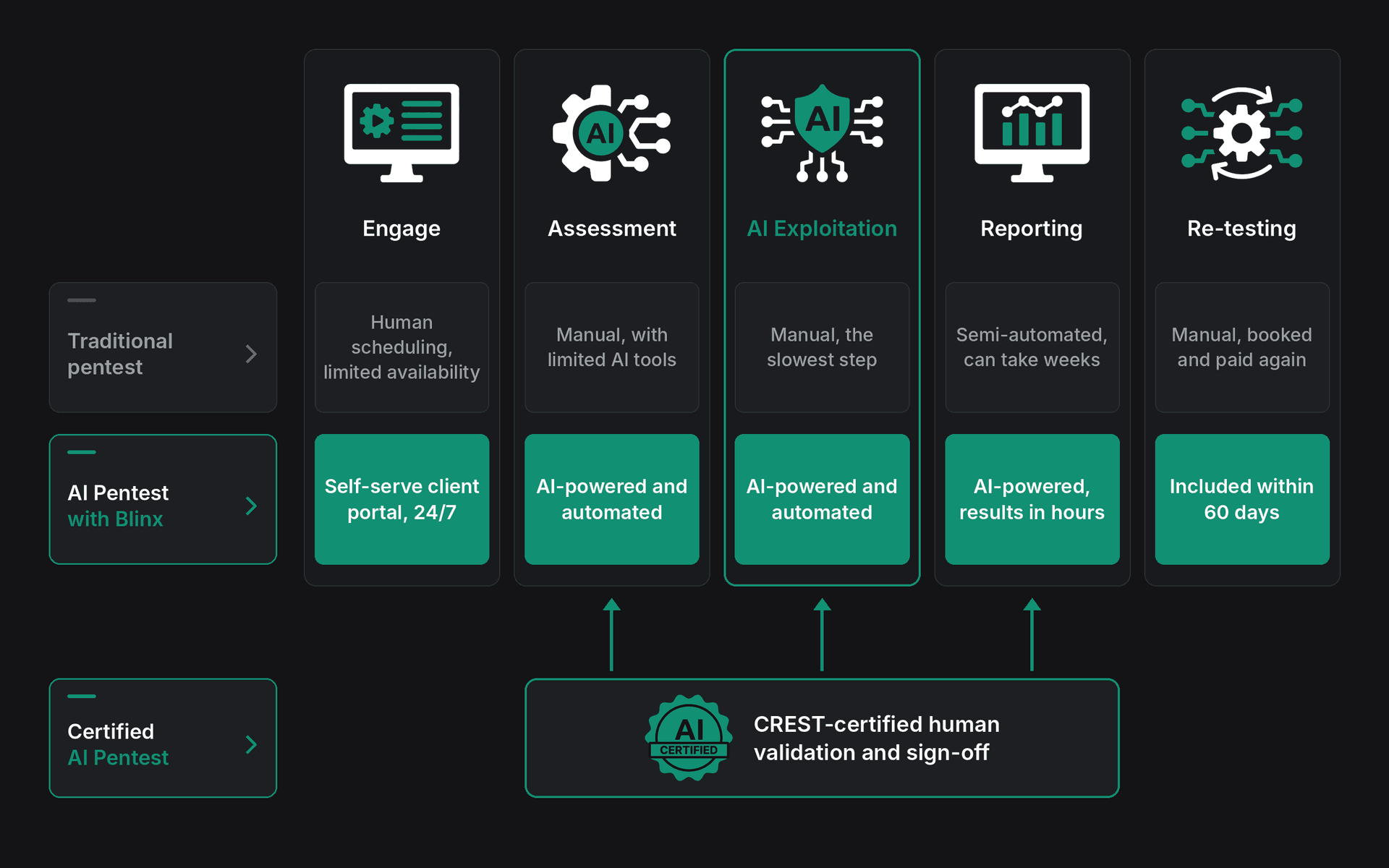Traditional pentesting compared with AI Pentest by Blinx at each stage, with CREST-certified human validation and sign-off on Certified AI Pentest