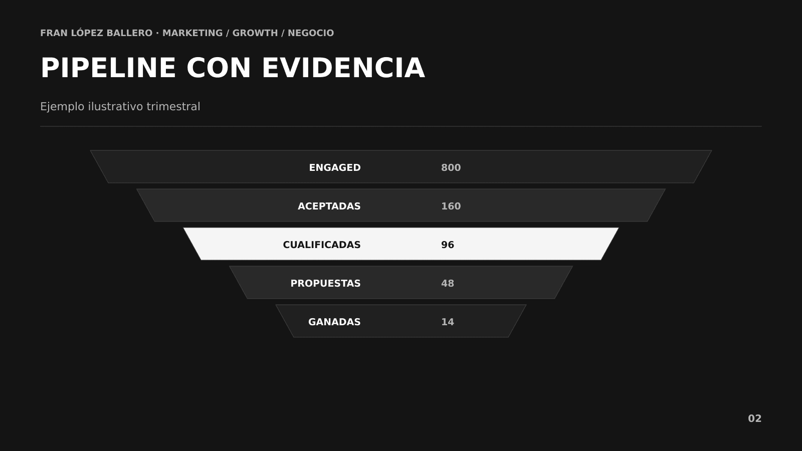 Funnel B2B con conversiones, capacidad comercial, CAC, ACV y margen