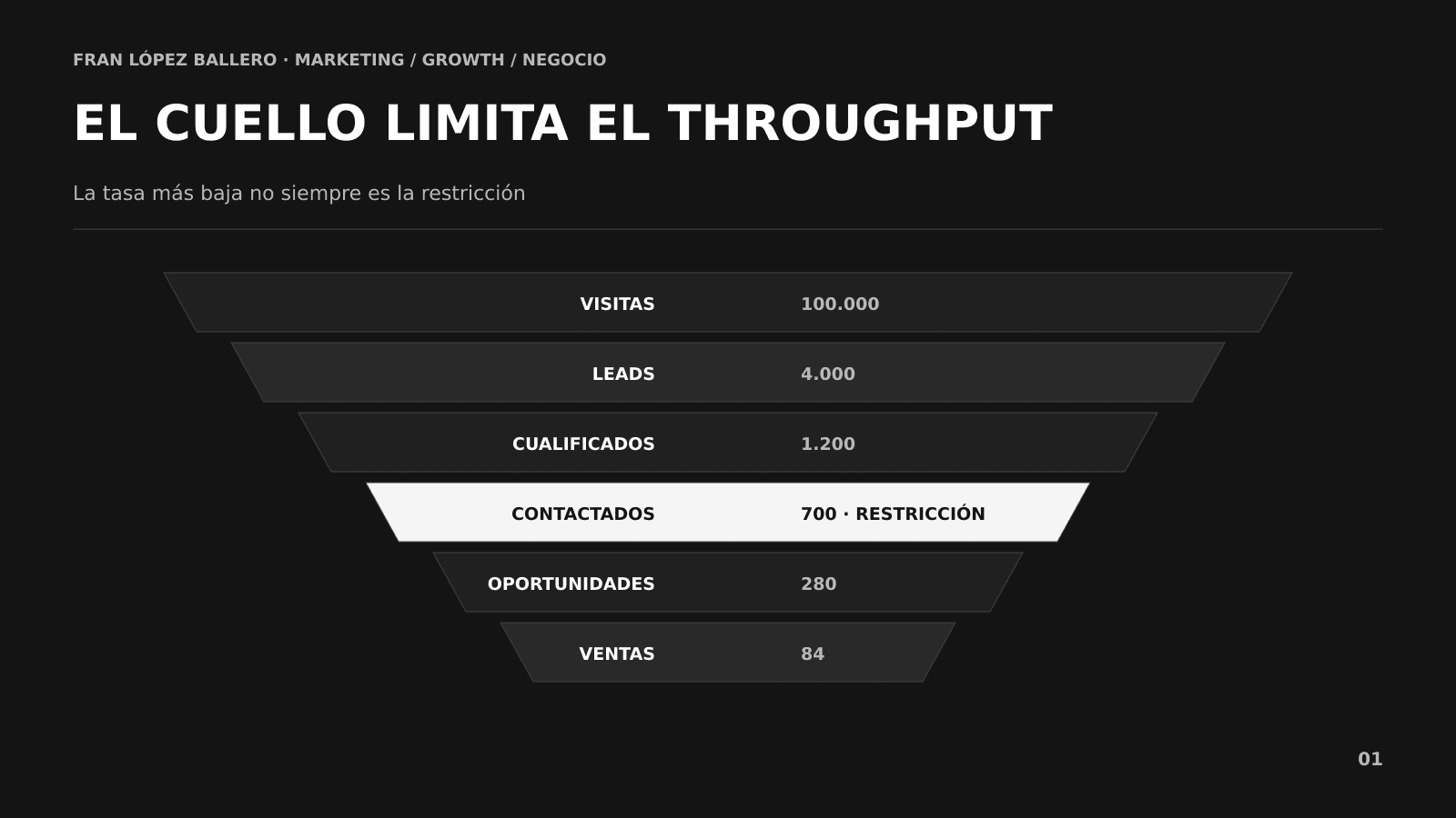 Funnel de conversión con una restricción de capacidad que limita el throughput