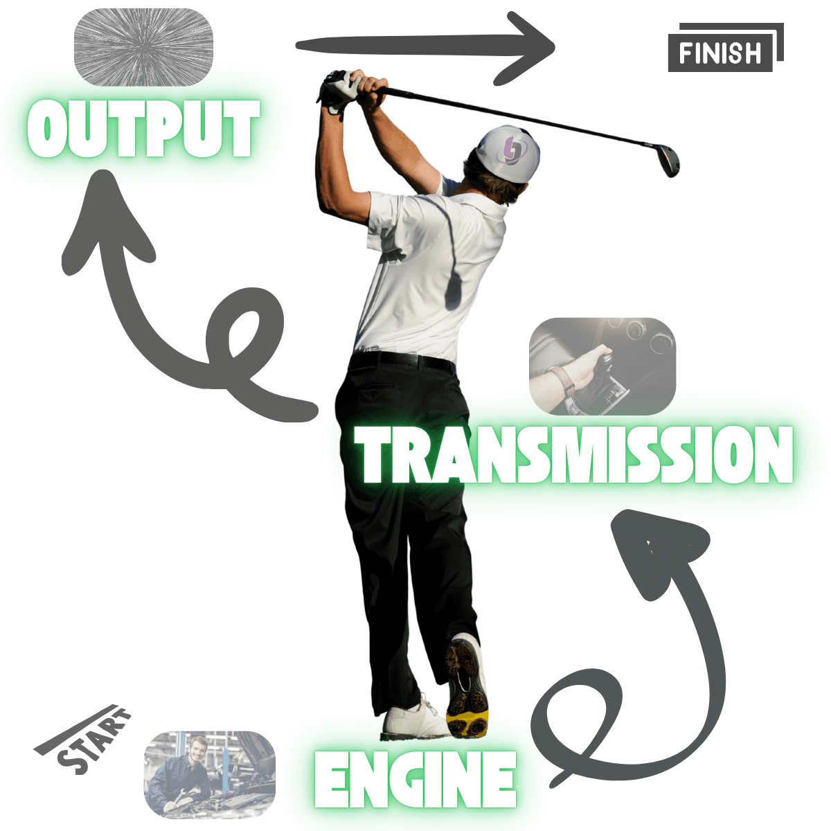 biomechanical Visually showing golfers body as engine, transmission and output biomechanical Visually showing golfers body as engine, transmission and output