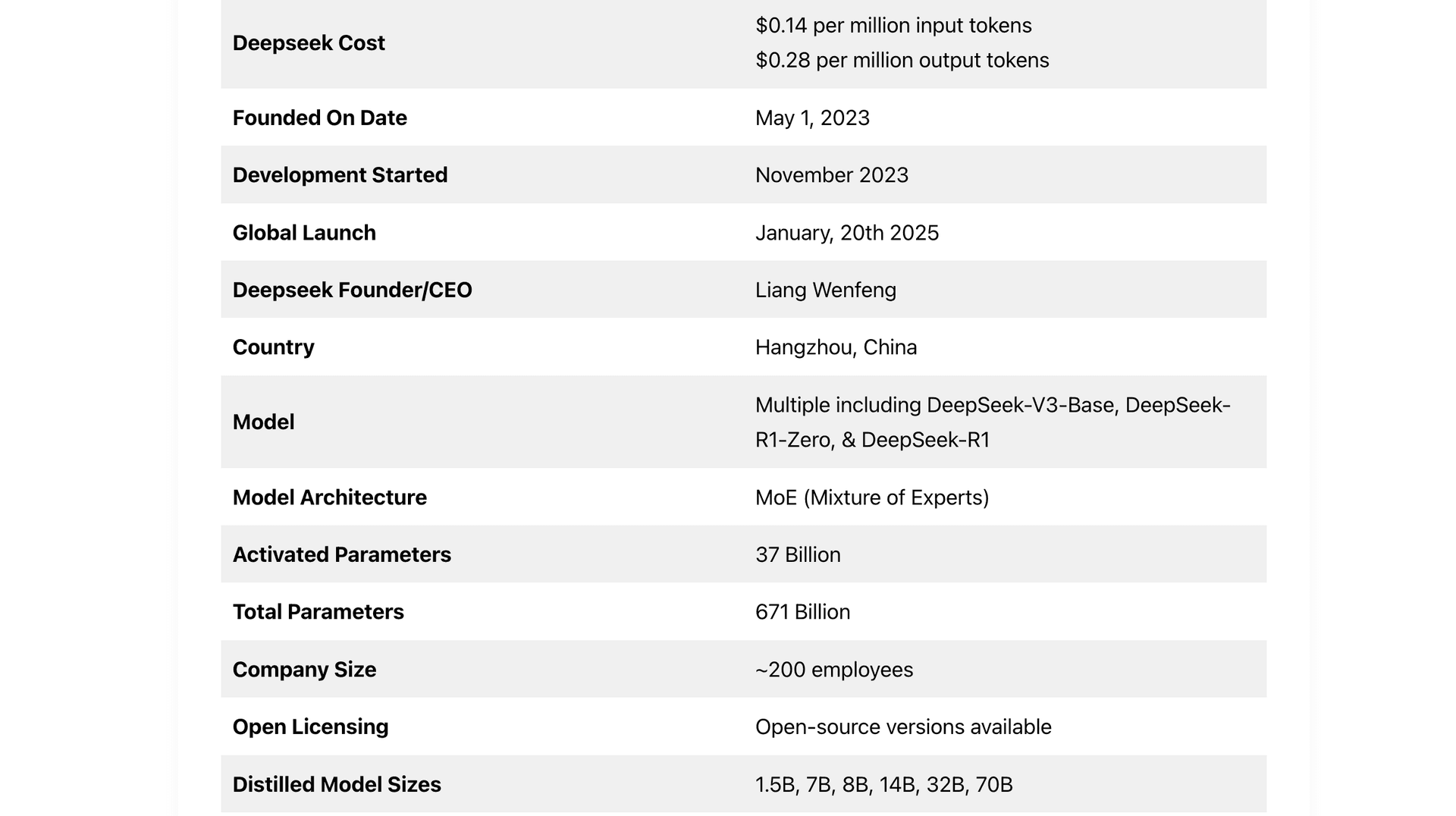 DeepSeek Important Facts
