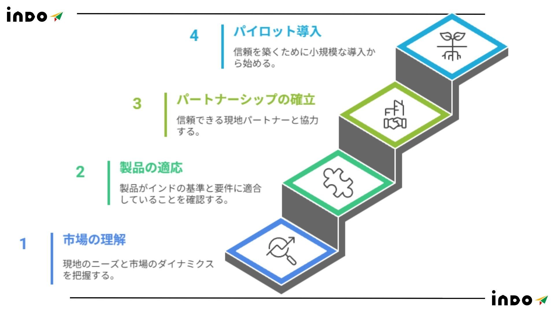インド 市場調査, インド パートナー, インド 進出 コンサル, インド ローカライズ インド 市場調査, インド パートナー, インド 進出 コンサル, インド ローカライズ