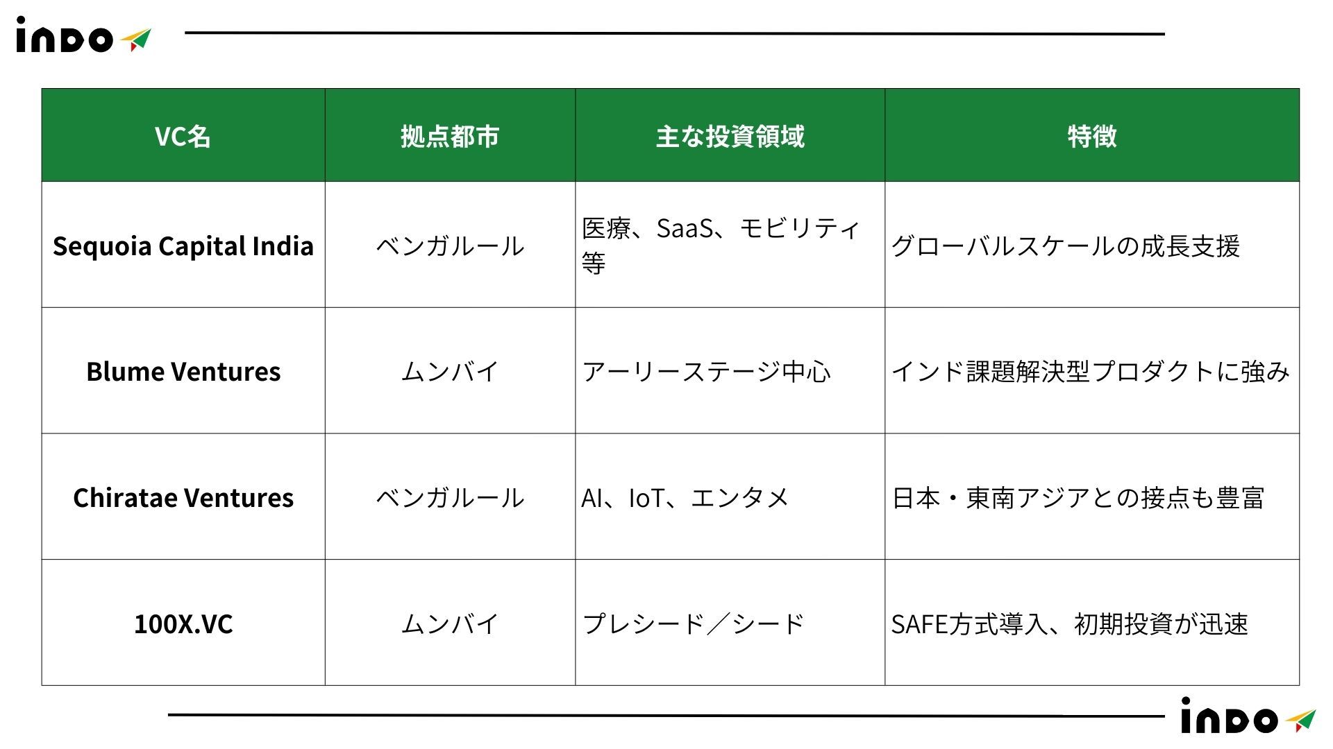 ベンガルール,ムンバイ, インド VC、インド スタートアップ, インド進出 スタートアップ ベンガルール,ムンバイ, インド VC、インド スタートアップ, インド進出 スタートアップ