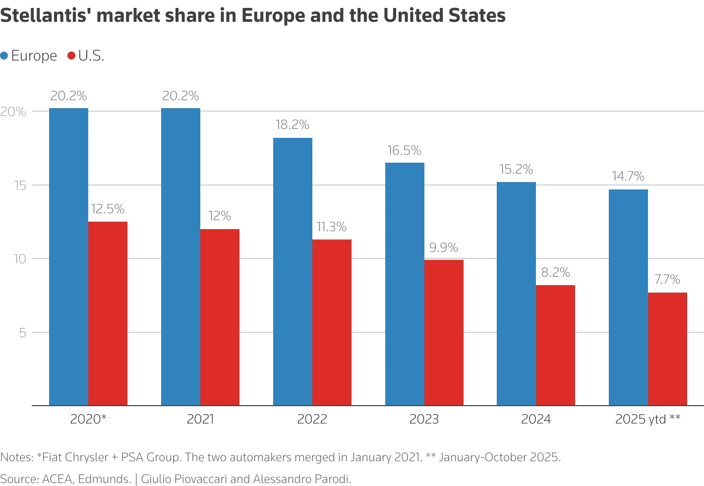 Part de marché de Stellantis en Europe et aux USA Part de marché de Stellantis en Europe et aux USA