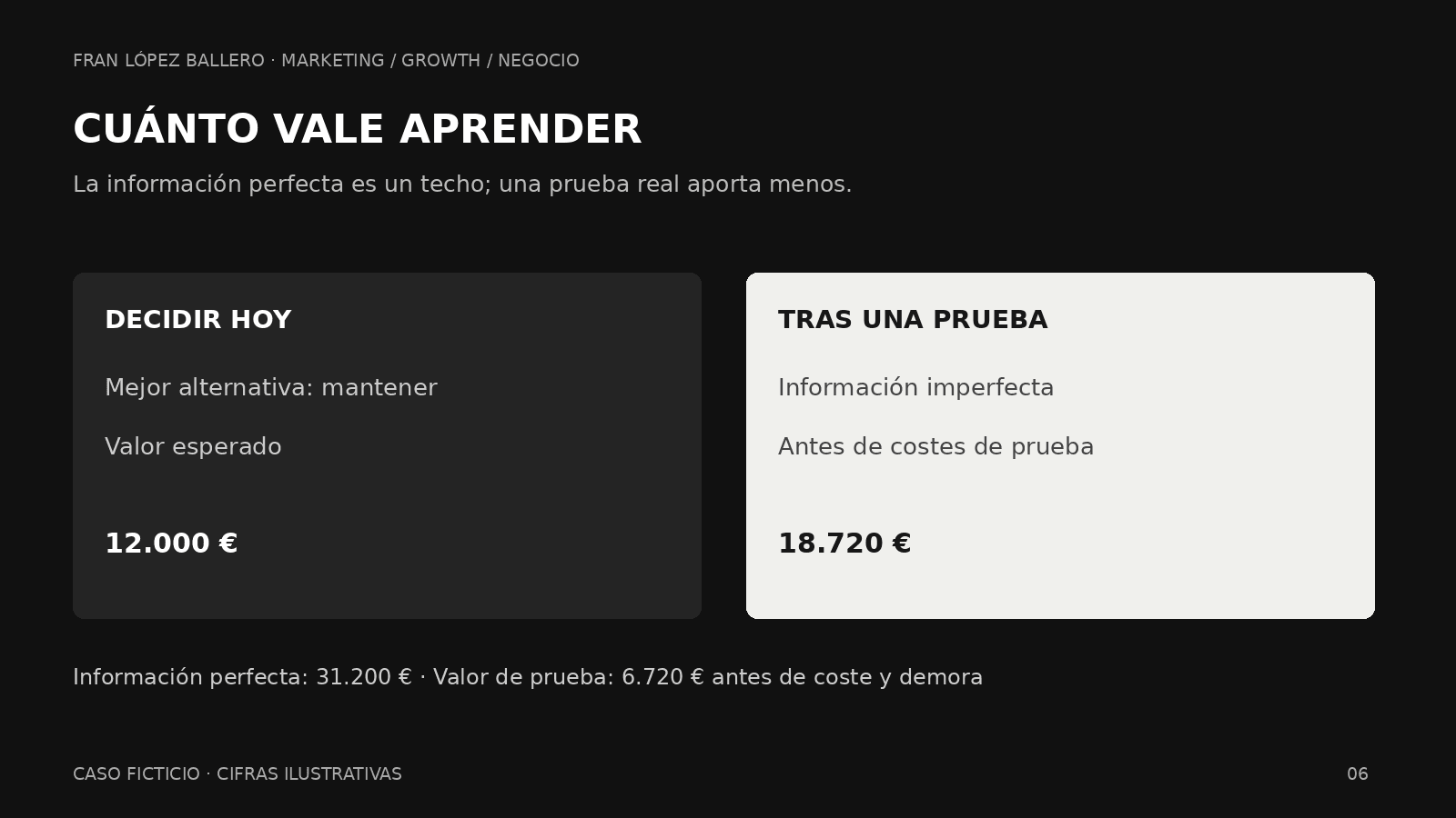 Caso ilustrativo: mantener aporta 12.000 euros esperados; la información perfecta permite 31.200 y la prueba imperfecta 18.720, antes de su coste. Caso ilustrativo: mantener aporta 12.000 euros esperados; la información perfecta permite 31.200 y la prueba imperfecta 18.720, antes de su coste.