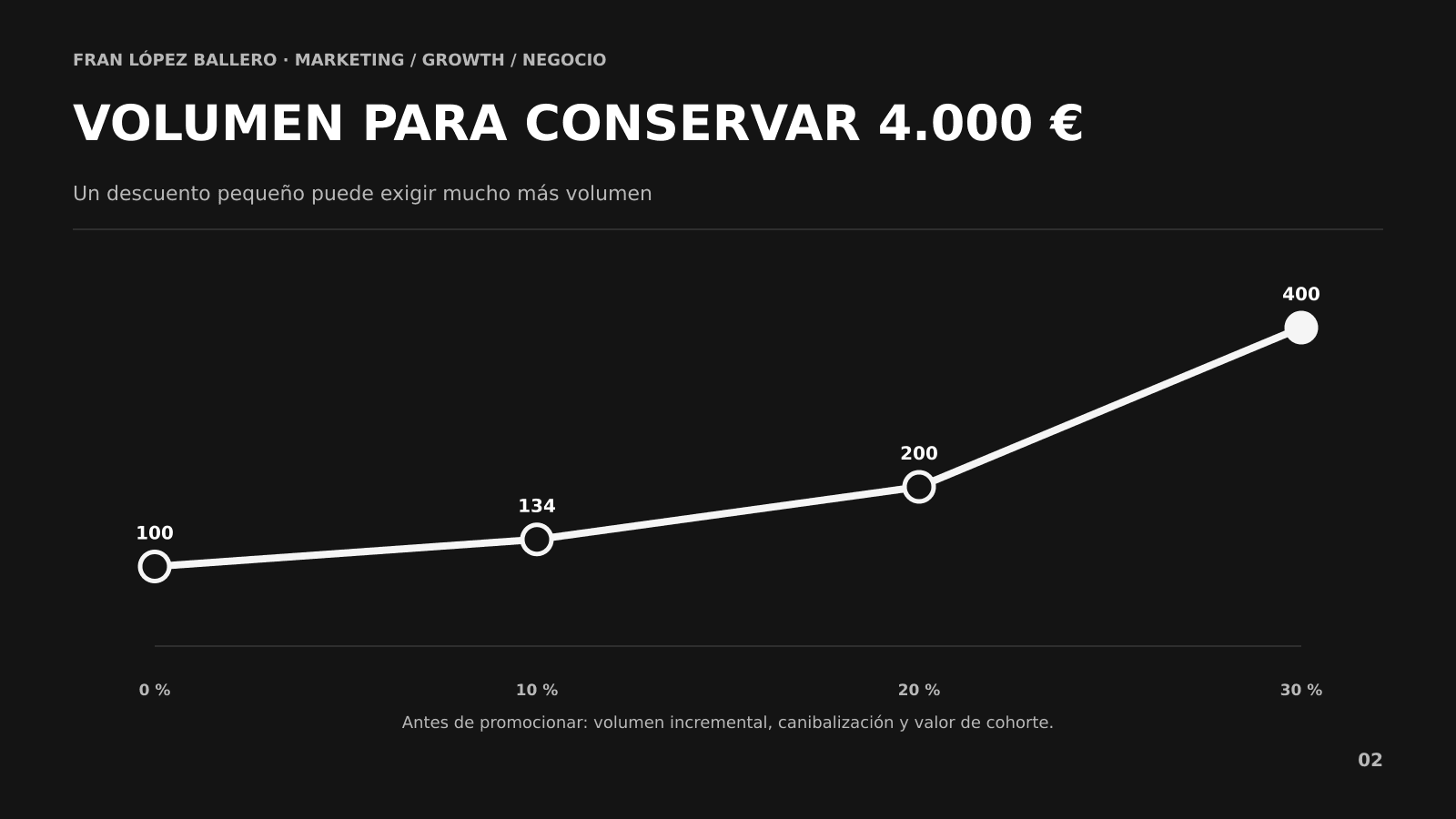 Curva de elasticidad y umbral de rentabilidad de una promoción de precio Curva de elasticidad y umbral de rentabilidad de una promoción de precio