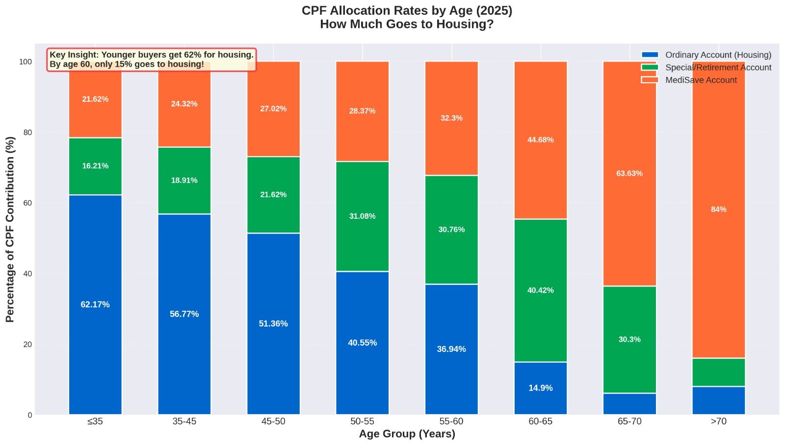 CPF allocation by age chart showing Ordinary Account percentages for Singapore housing 2025 CPF allocation by age chart showing Ordinary Account percentages for Singapore housing 2025