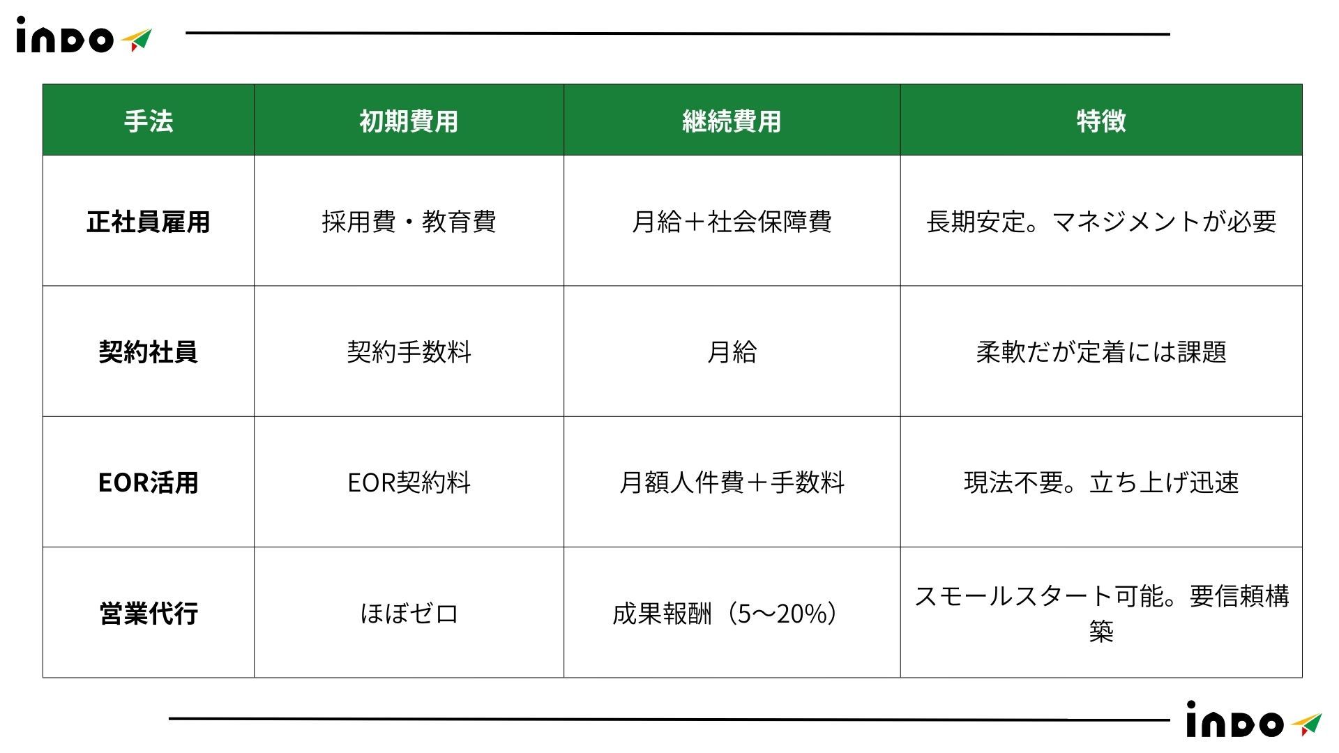 インド　採用, インド　正社員, インド　契約社員, インド　営業代行, インド　営業