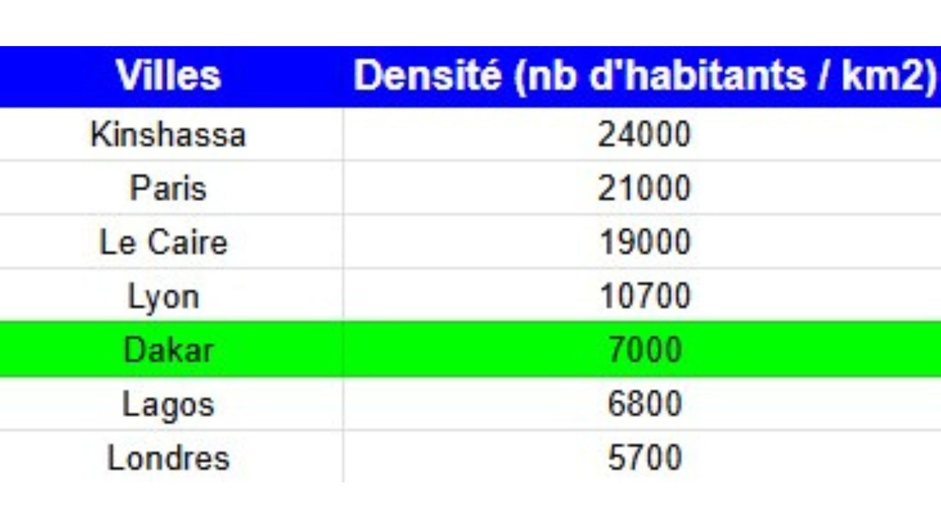 comparaison densites de quelques villes avec Dakar
