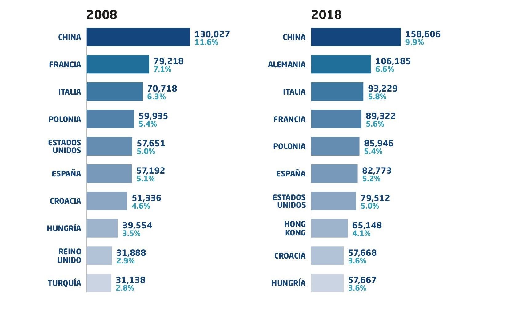 Statistical graph of foreign visitors in the Dominican Republic