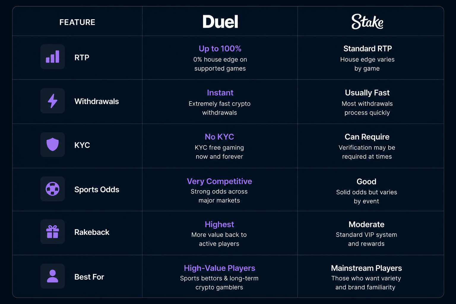 Duel vs Stake crypto casino comparison table featuring RTP, withdrawals, No KYC gaming, sportsbook odds, rakeback rewards and overall player value in 2026.