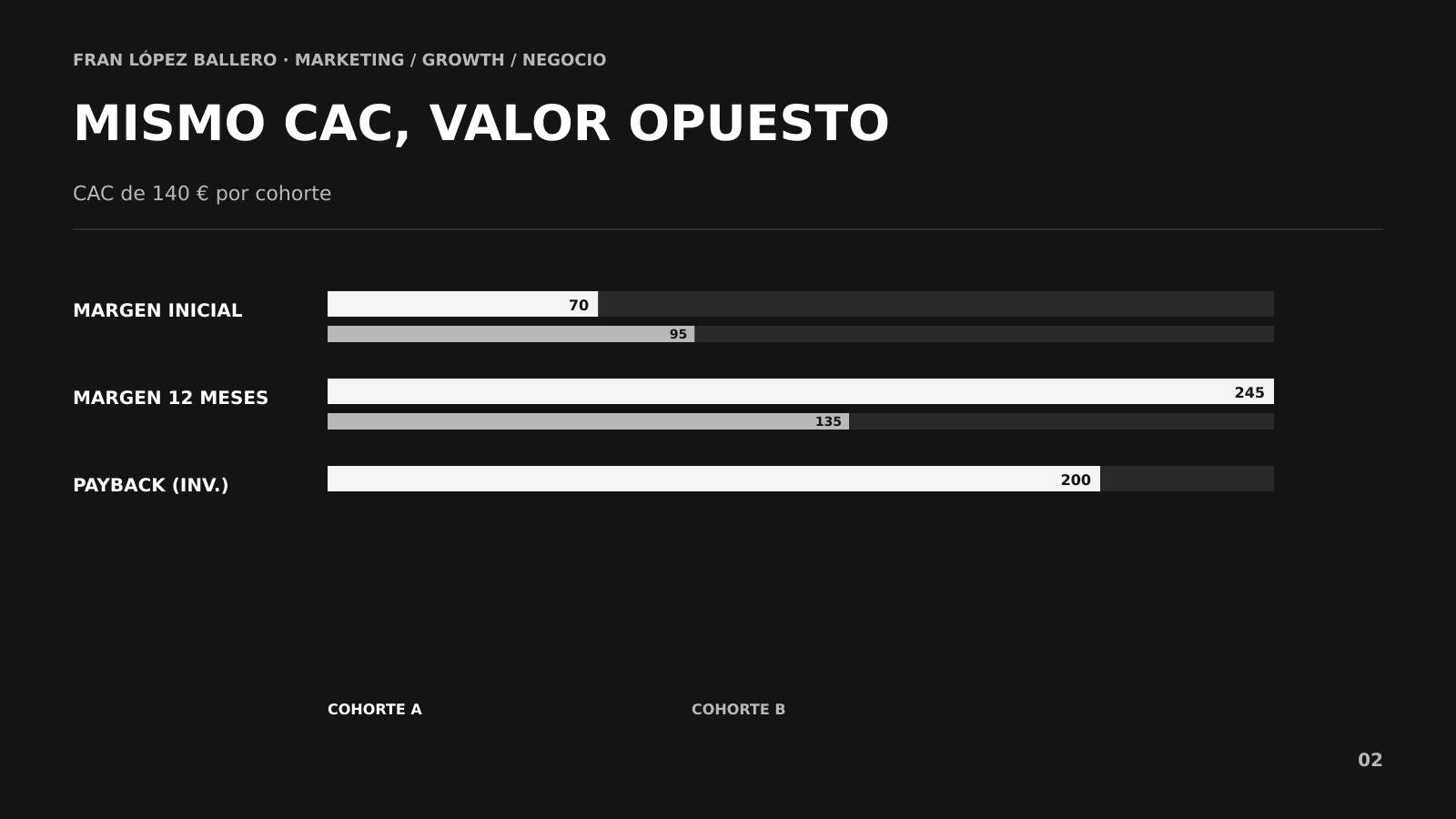 Comparativa de cohortes por CAC, margen acumulado, payback y Lifetime Value Comparativa de cohortes por CAC, margen acumulado, payback y Lifetime Value