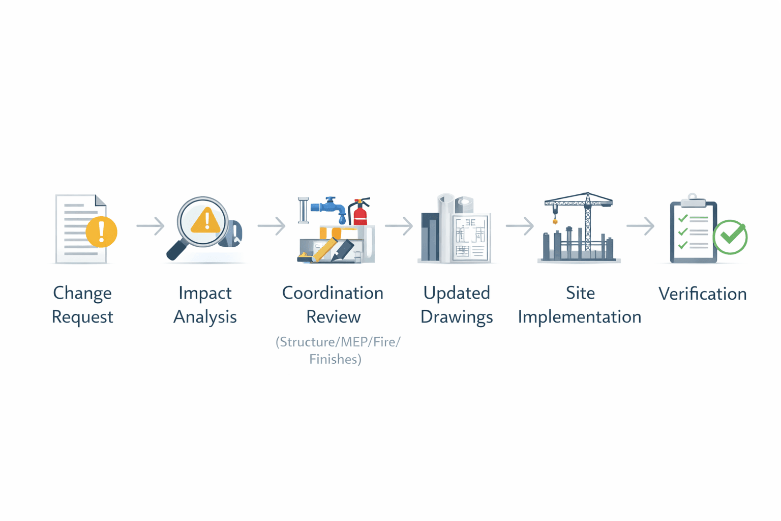 “Minimal professional process flow infographic: Change Request → Impact Analysis → Coordination Review (Structure/MEP/Fire/Finishes) → Updated Drawings → Site Implementation → Verification. Clean design, white background, landscape, high resolution, no large text blocks.”