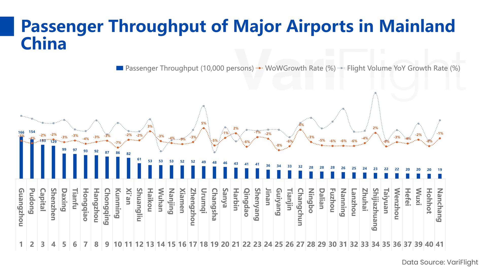 Passenger Throughput of Major Airports in Mainland China 1-7 December 2025 Passenger Throughput of Major Airports in Mainland China 1-7 December 2025