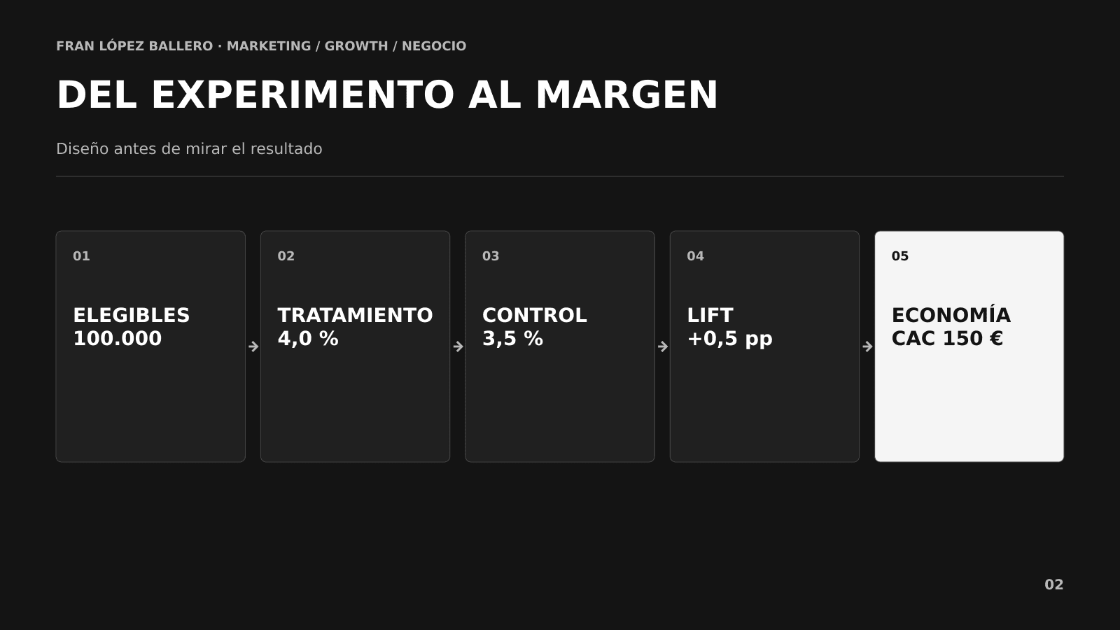 Diseño de experimento con tratamiento, control, lift y traducción a margen incremental