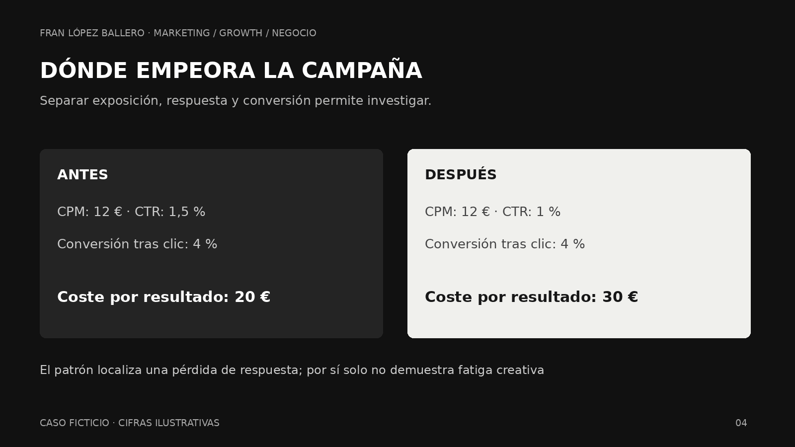 Caso ilustrativo: con CPM de 12 euros, el CTR baja del 1,5 al 1 % y el coste por resultado aumenta de 20 a 30 euros si la conversión se mantiene al 4 %. Caso ilustrativo: con CPM de 12 euros, el CTR baja del 1,5 al 1 % y el coste por resultado aumenta de 20 a 30 euros si la conversión se mantiene al 4 %.
