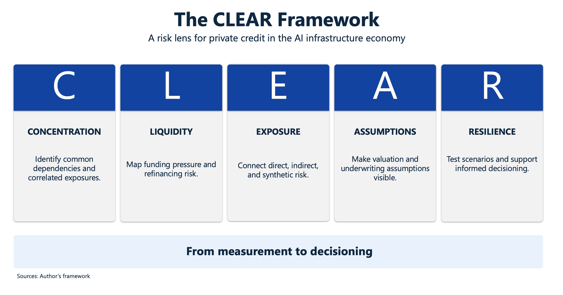 The CLEAR Framework for Private Credit Risk Visibility The CLEAR Framework for Private Credit Risk Visibility