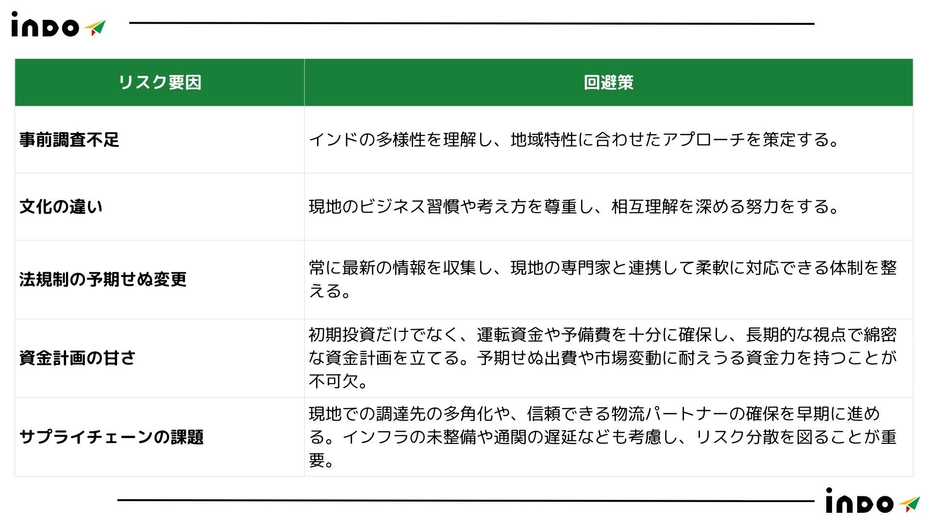 インド 調査,インド リスク, インド リスク要因, インド 文化の違い, インド 事前調査不足, インド 変更, インド 資金計画 インド 調査,インド リスク, インド リスク要因, インド 文化の違い, インド 事前調査不足, インド 変更, インド 資金計画