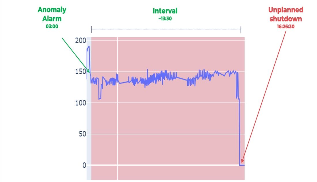 Anomaly detection example in a conveyor belt, showing that the algorithm can detect anomalies thirteen hours ahead of the real unplanned shutdown.