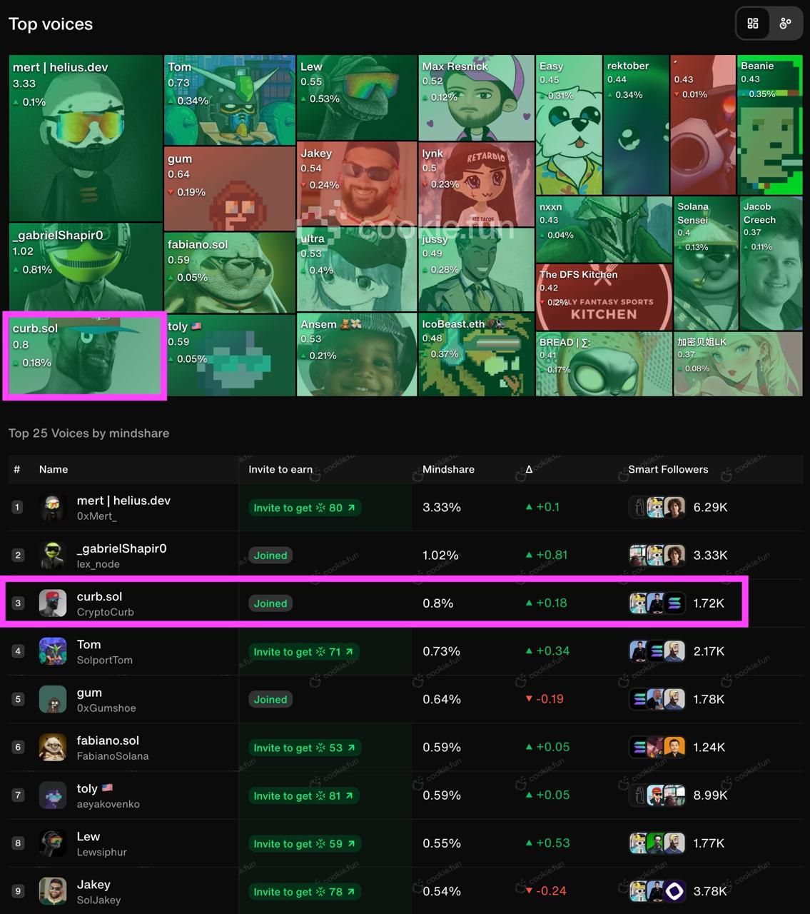 #3 in Mindshare on Solana