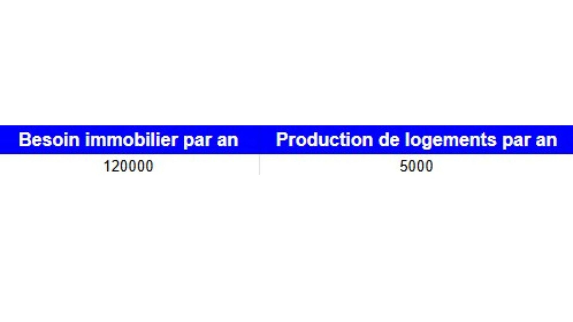 deficit structurel nombre de logements à Dakar