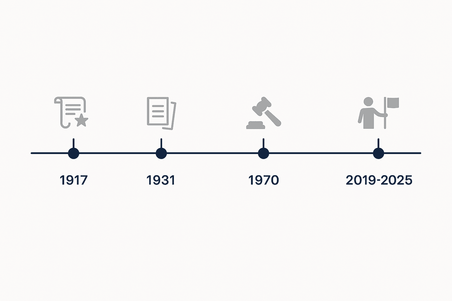 Línea de tiempo legislación laboral México 1917–2025 | Evolución histórica y reformas clave