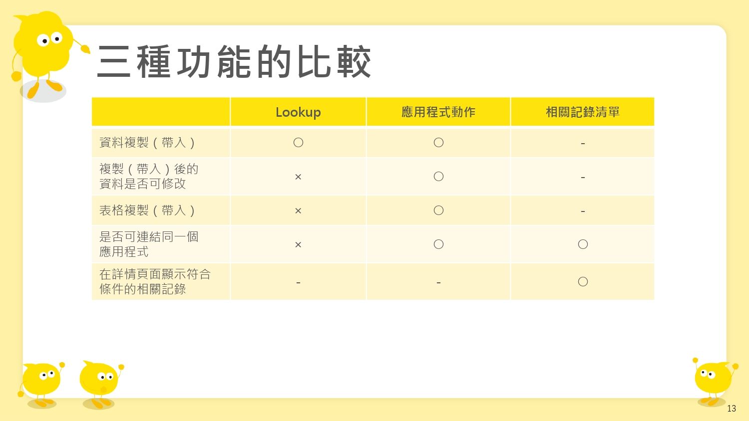 kintone Lookup、應用程式動作與相關記錄清單功能對比表 kintone Lookup、應用程式動作與相關記錄清單功能對比表