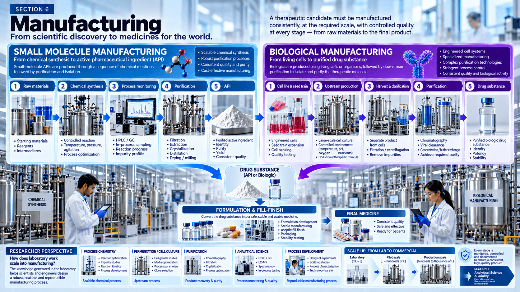 Manufacturing Manufacturing