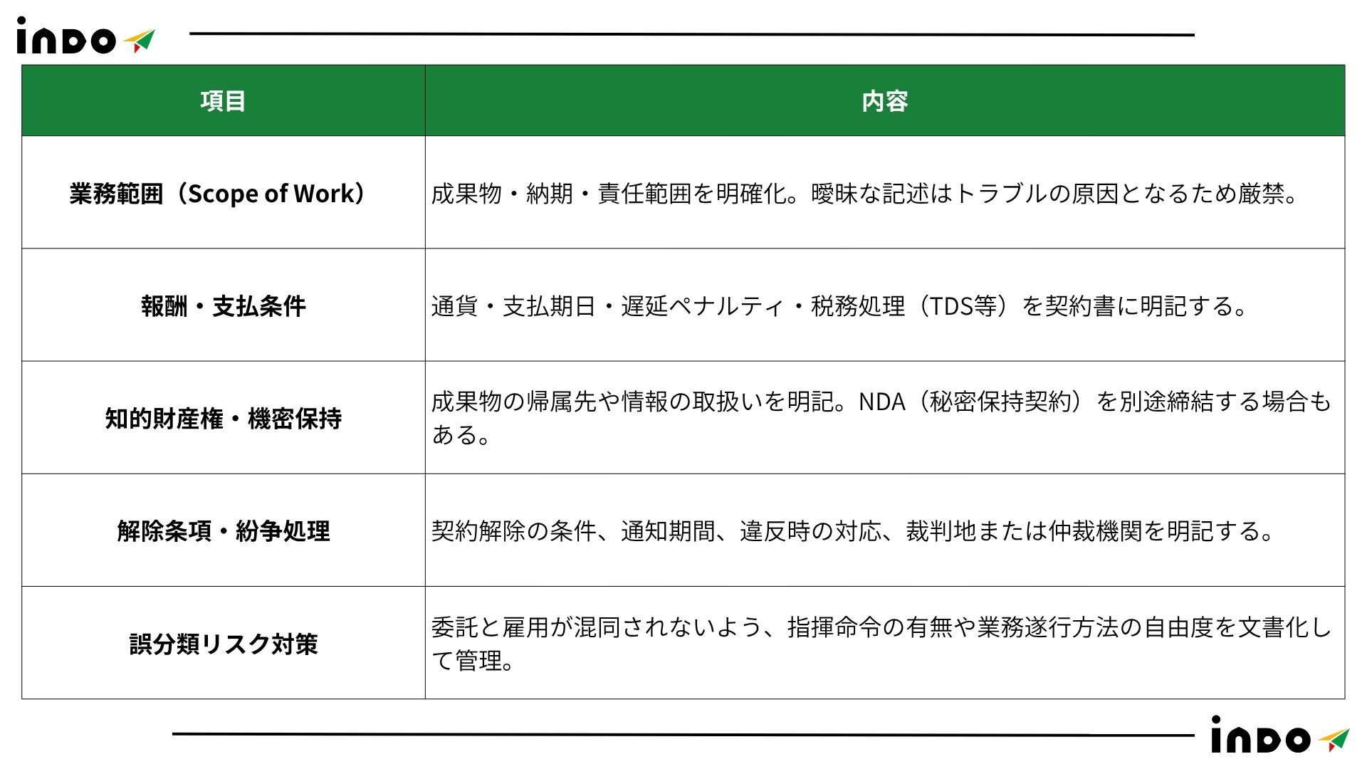 インド 業務委託, インド 外注, インド BPO, インド 業務委託 方法, インド BPO ポイント インド 業務委託, インド 外注, インド BPO, インド 業務委託 方法, インド BPO ポイント